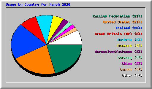 Usage by Country for March 2026