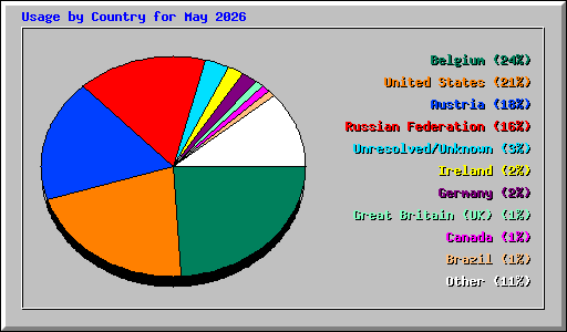 Usage by Country for May 2026