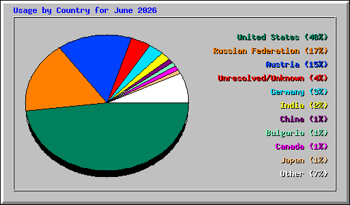 Usage by Country for June 2026
