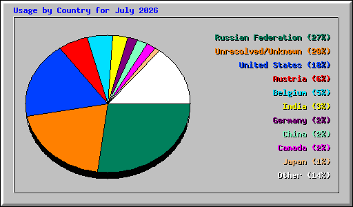Usage by Country for July 2026