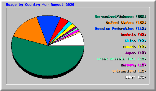 Usage by Country for August 2026