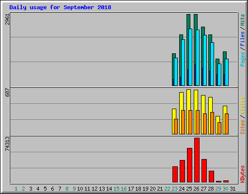 Daily usage for September 2018