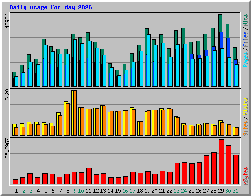 Daily usage for May 2026