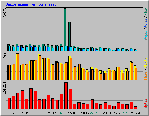 Daily usage for June 2026