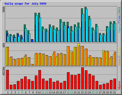 Daily usage for July 2026