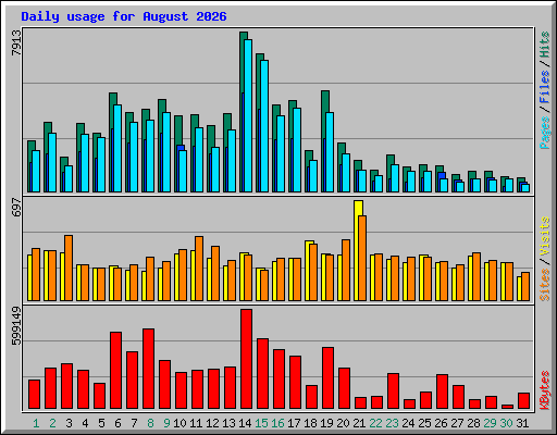 Daily usage for August 2026