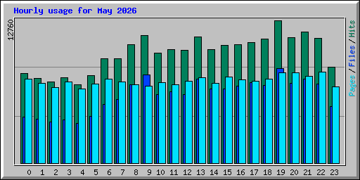 Hourly usage for May 2026